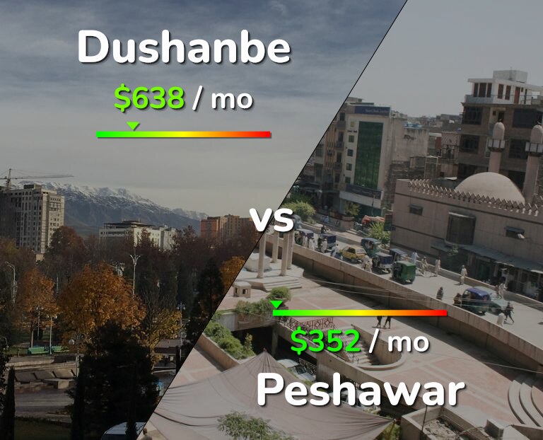 Cost of living in Dushanbe vs Peshawar infographic