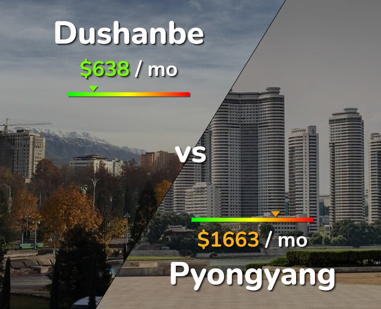 Cost of living in Dushanbe vs Pyongyang infographic