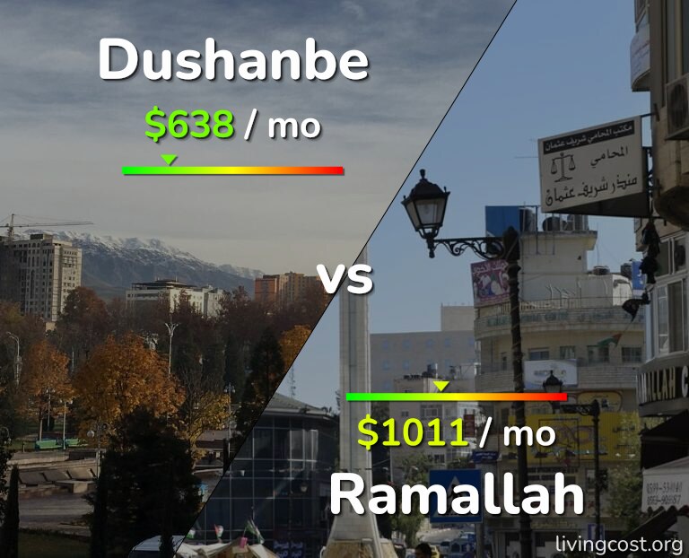Cost of living in Dushanbe vs Ramallah infographic