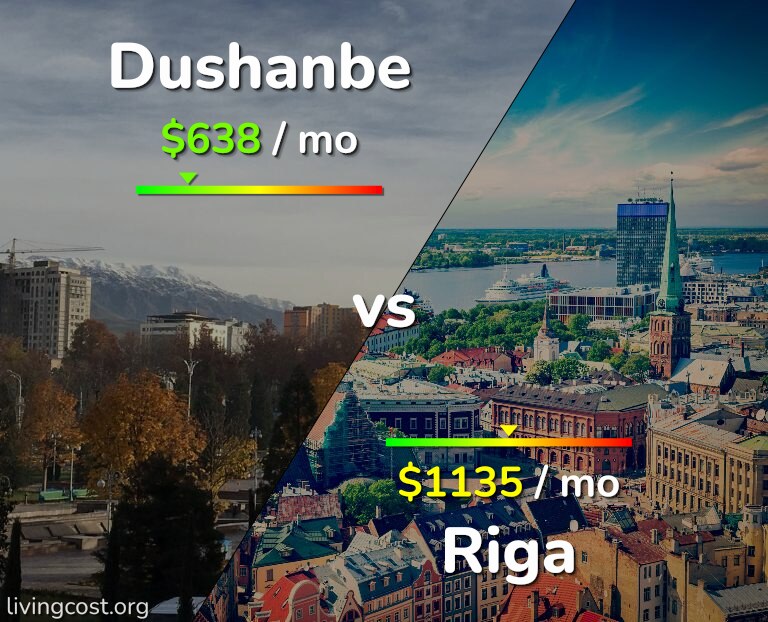 Cost of living in Dushanbe vs Riga infographic