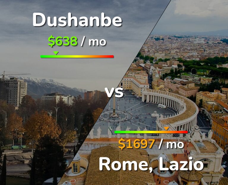Cost of living in Dushanbe vs Rome infographic