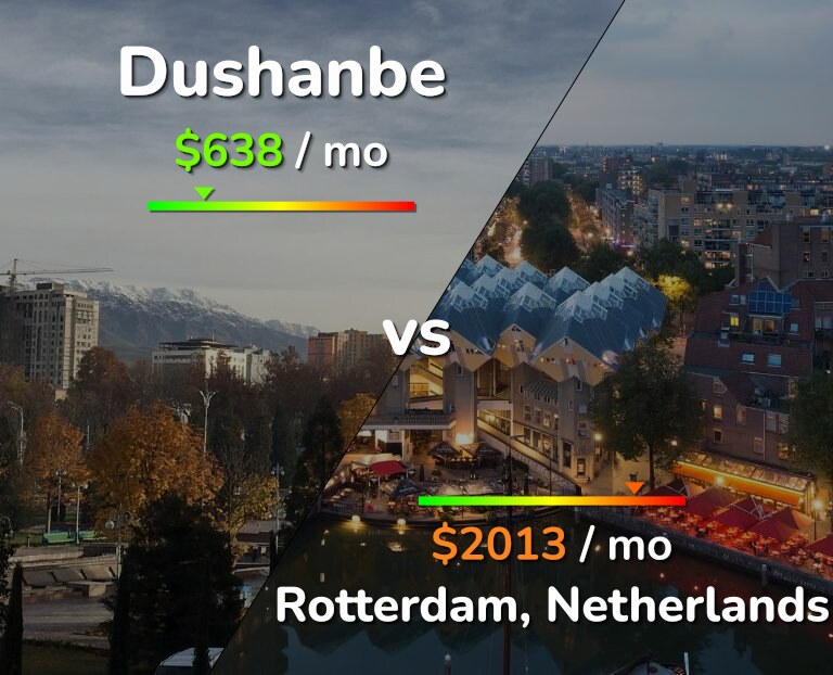 Cost of living in Dushanbe vs Rotterdam infographic