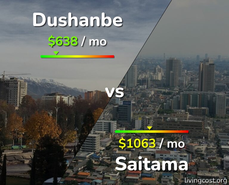Cost of living in Dushanbe vs Saitama infographic