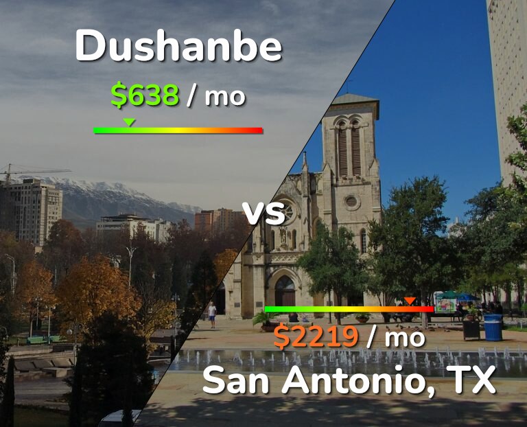 Cost of living in Dushanbe vs San Antonio infographic