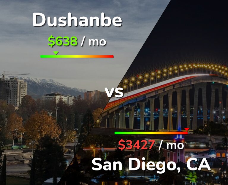 Cost of living in Dushanbe vs San Diego infographic