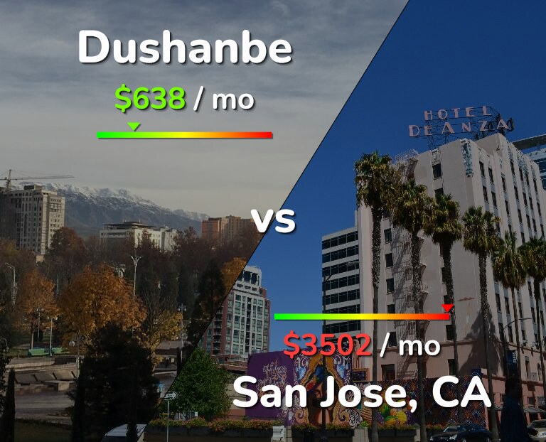 Cost of living in Dushanbe vs San Jose, United States infographic