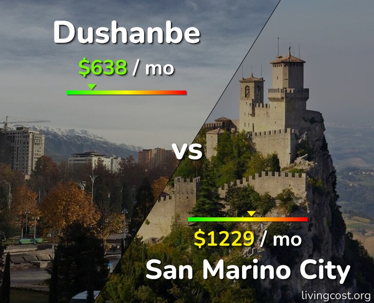 Cost of living in Dushanbe vs San Marino City infographic