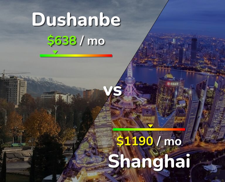 Cost of living in Dushanbe vs Shanghai infographic