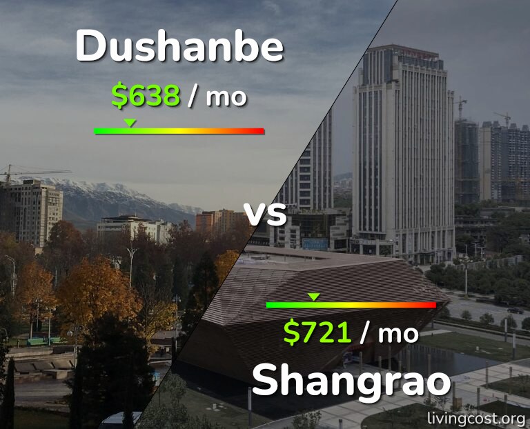 Cost of living in Dushanbe vs Shangrao infographic