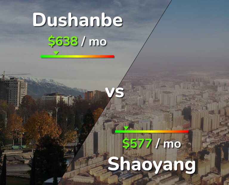 Cost of living in Dushanbe vs Shaoyang infographic