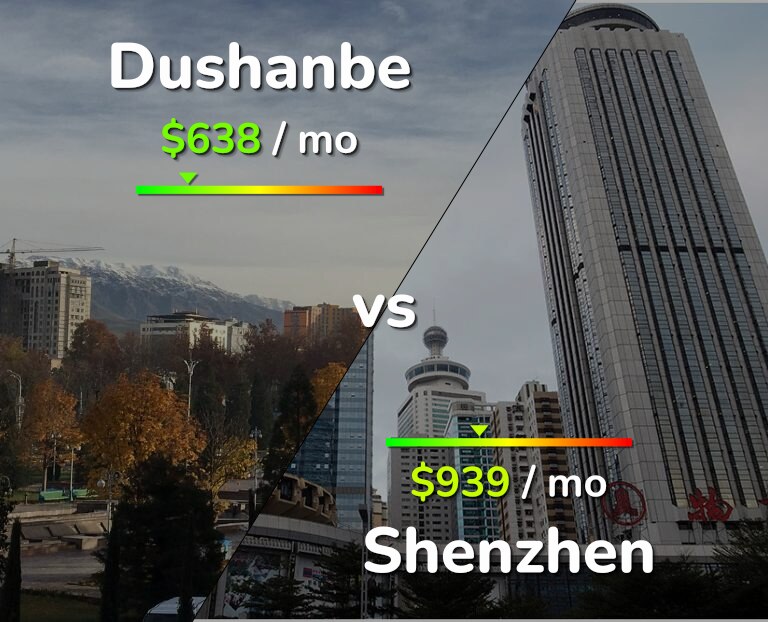 Cost of living in Dushanbe vs Shenzhen infographic
