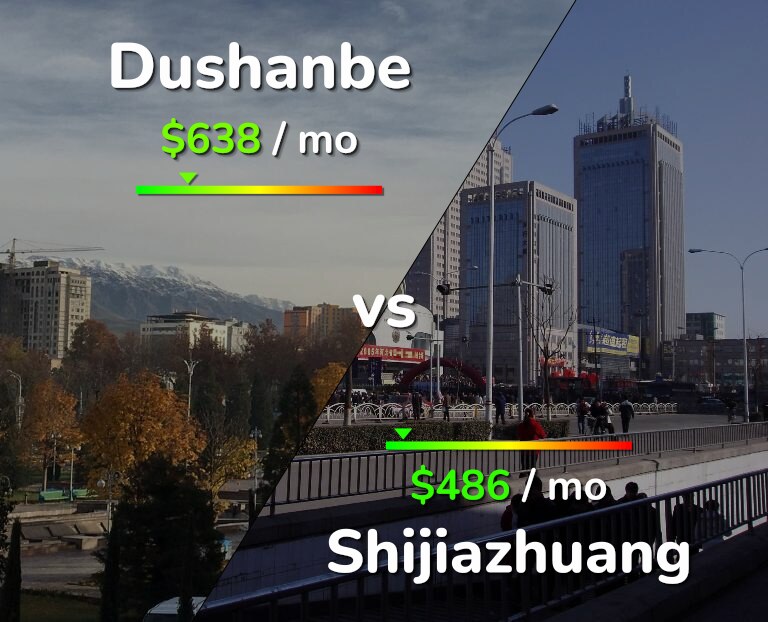 Cost of living in Dushanbe vs Shijiazhuang infographic