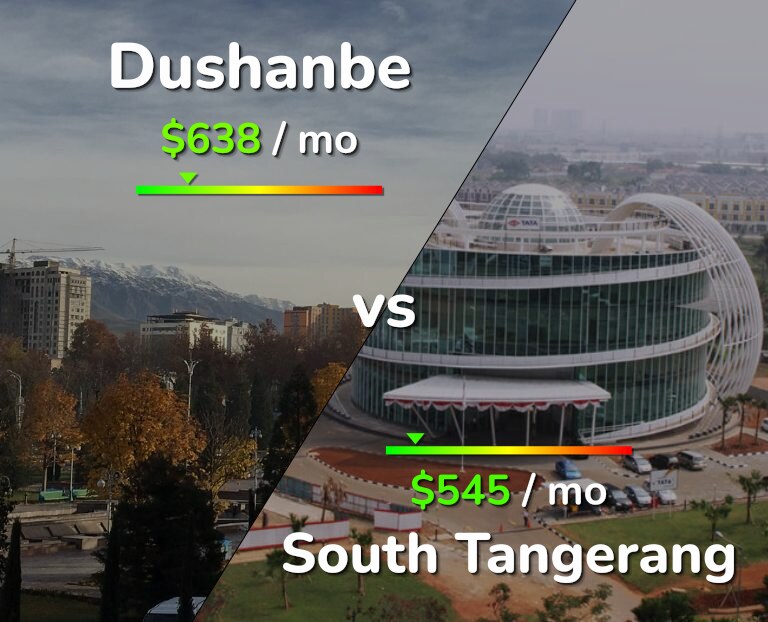Cost of living in Dushanbe vs South Tangerang infographic