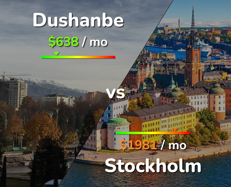 Cost of living in Dushanbe vs Stockholm infographic