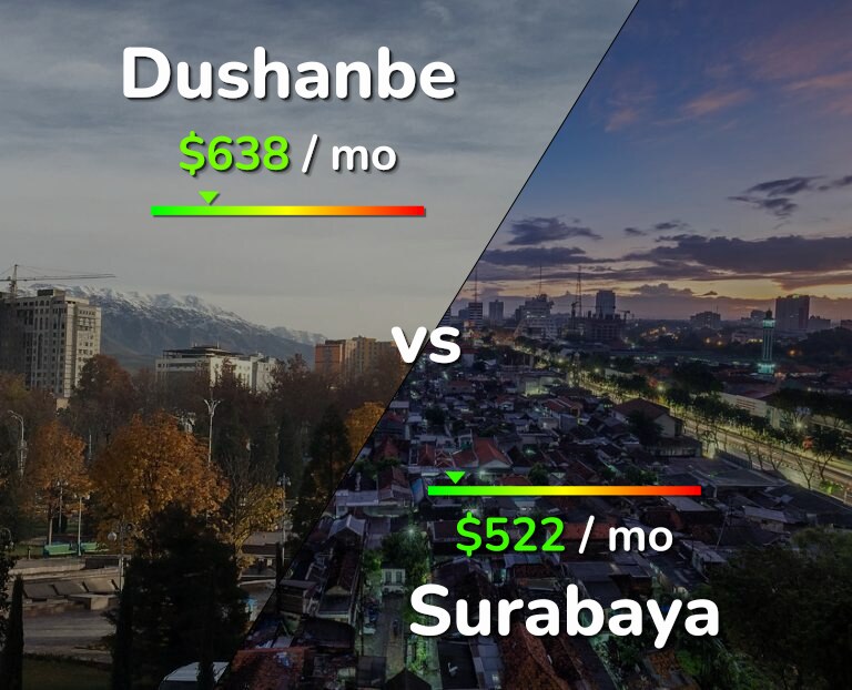 Cost of living in Dushanbe vs Surabaya infographic