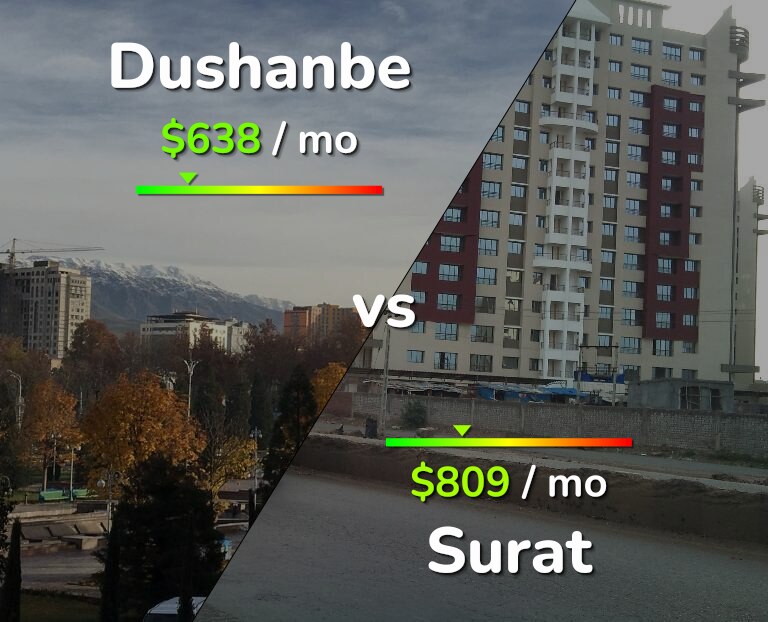 Cost of living in Dushanbe vs Surat infographic