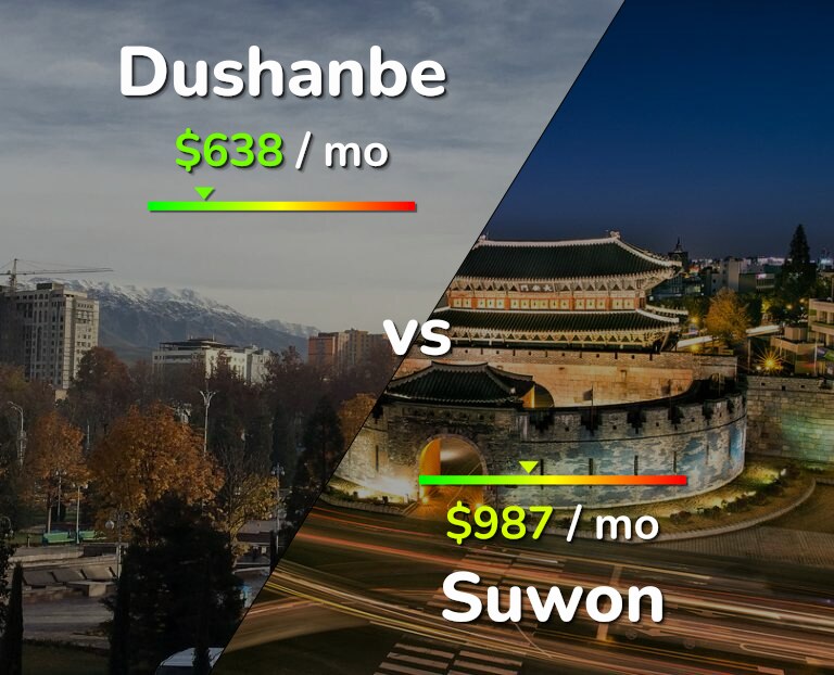 Cost of living in Dushanbe vs Suwon infographic
