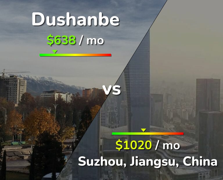 Cost of living in Dushanbe vs Suzhou infographic