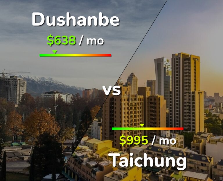 Cost of living in Dushanbe vs Taichung infographic