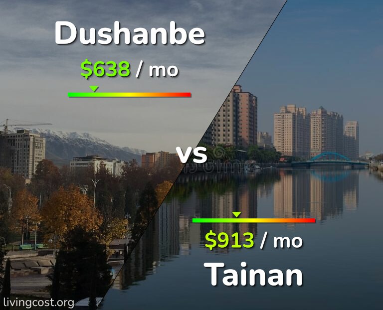 Cost of living in Dushanbe vs Tainan infographic