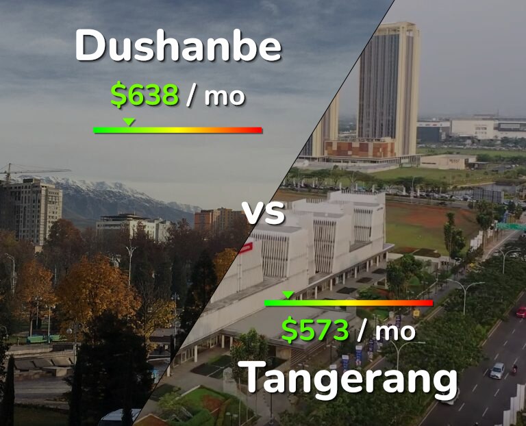 Cost of living in Dushanbe vs Tangerang infographic