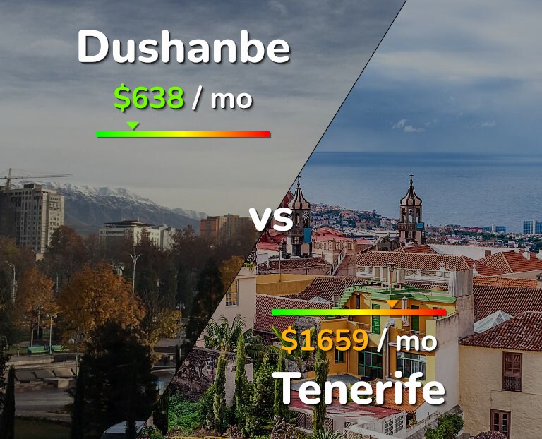 Cost of living in Dushanbe vs Tenerife infographic
