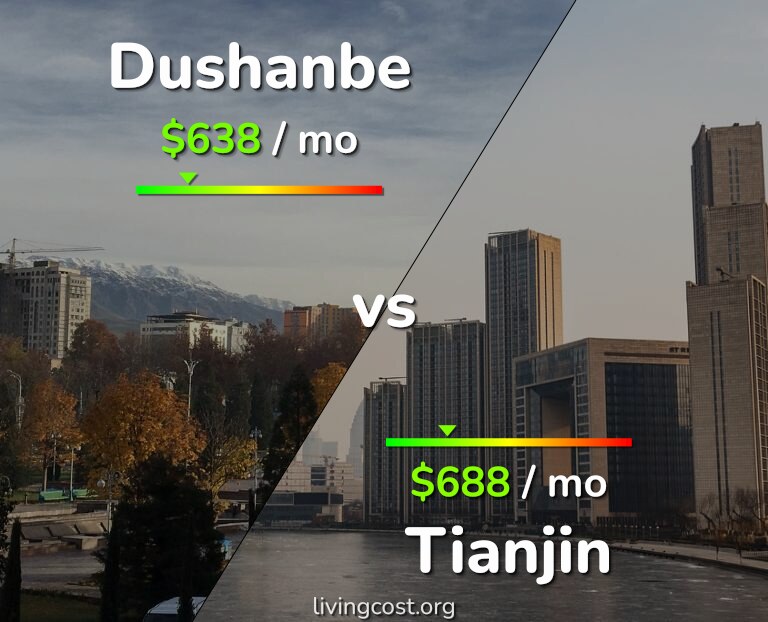 Cost of living in Dushanbe vs Tianjin infographic