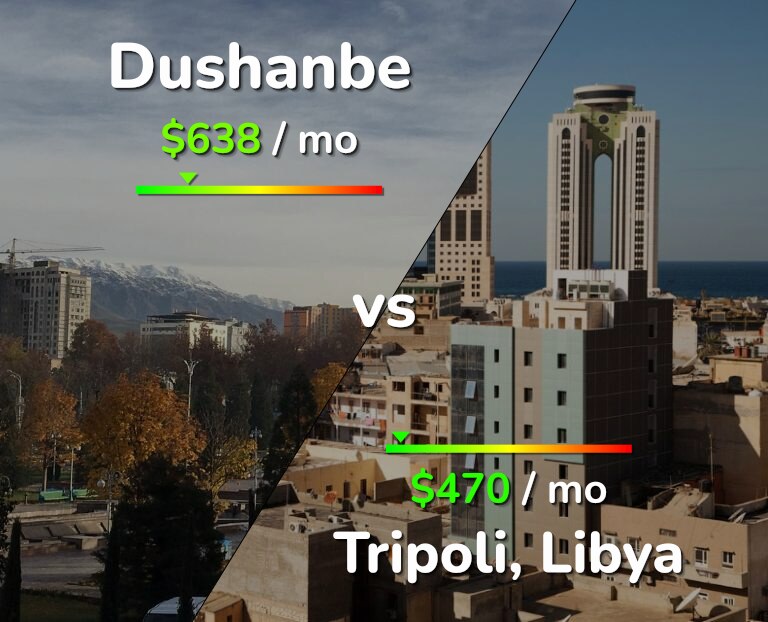 Cost of living in Dushanbe vs Tripoli infographic