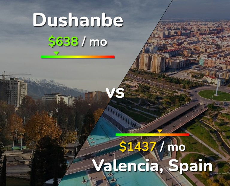 Cost of living in Dushanbe vs Valencia, Spain infographic