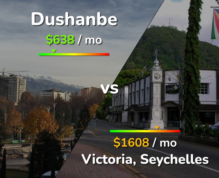 Cost of living in Dushanbe vs Victoria infographic
