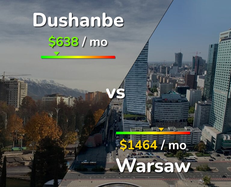 Cost of living in Dushanbe vs Warsaw infographic