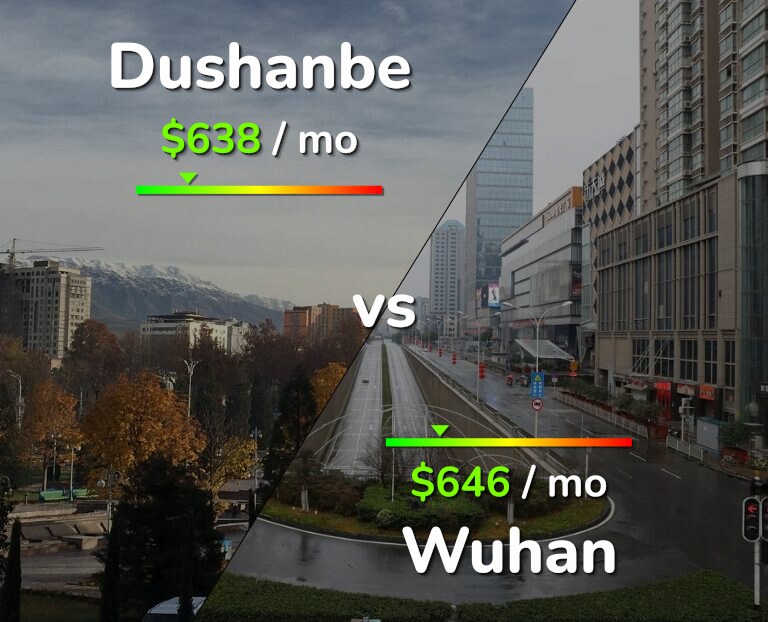 Cost of living in Dushanbe vs Wuhan infographic