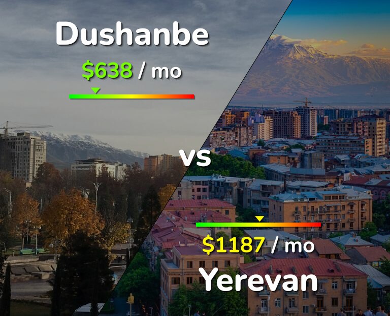 Cost of living in Dushanbe vs Yerevan infographic