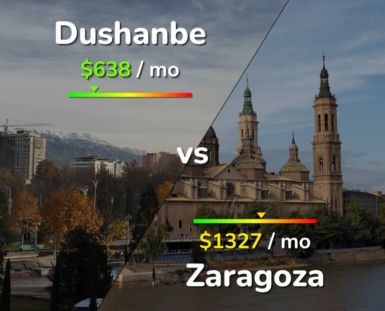 Cost of living in Dushanbe vs Zaragoza infographic