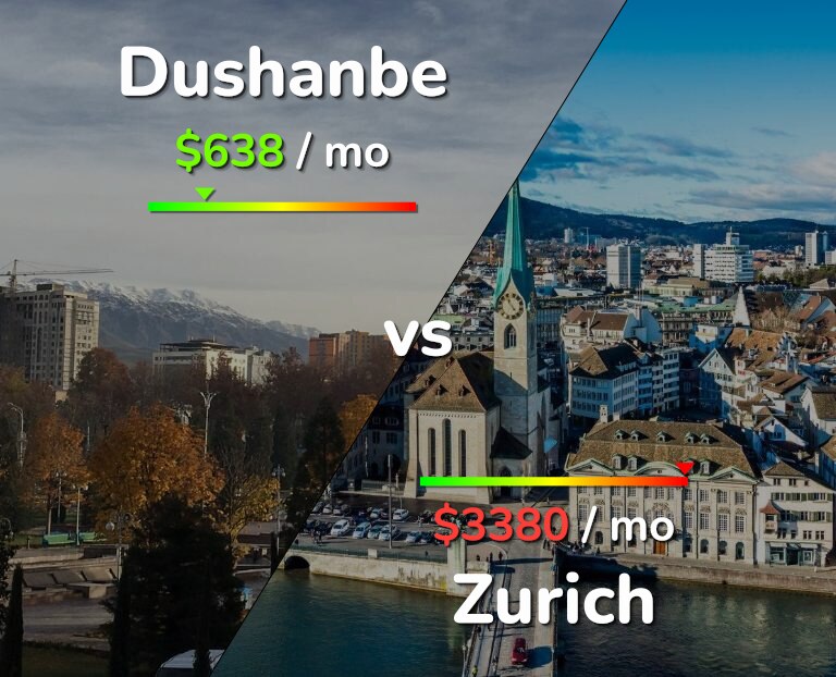 Cost of living in Dushanbe vs Zurich infographic