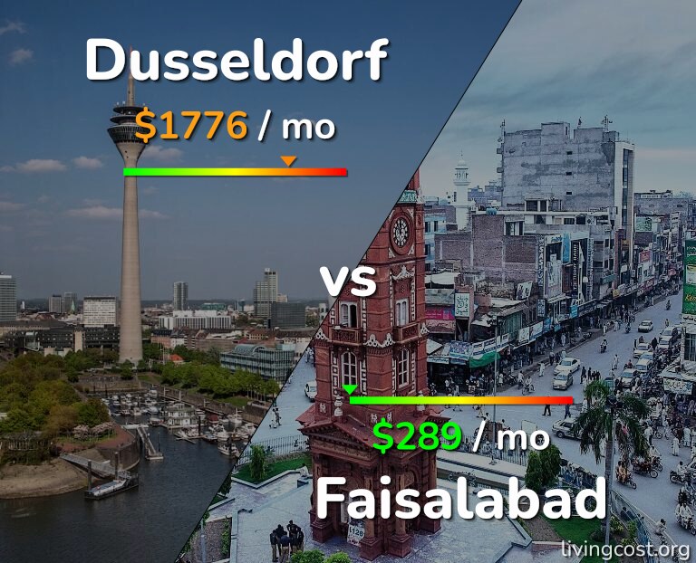 Cost of living in Dusseldorf vs Faisalabad infographic