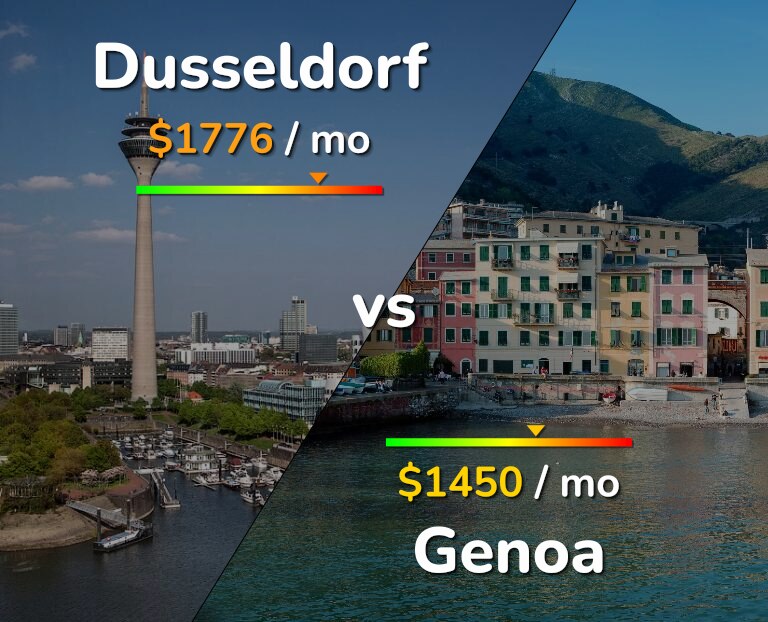 Cost of living in Dusseldorf vs Genoa infographic