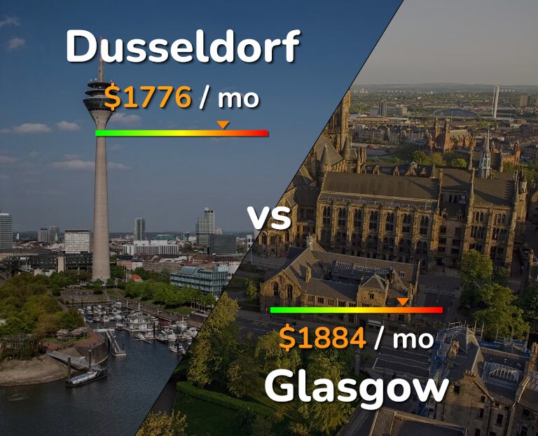 Cost of living in Dusseldorf vs Glasgow infographic