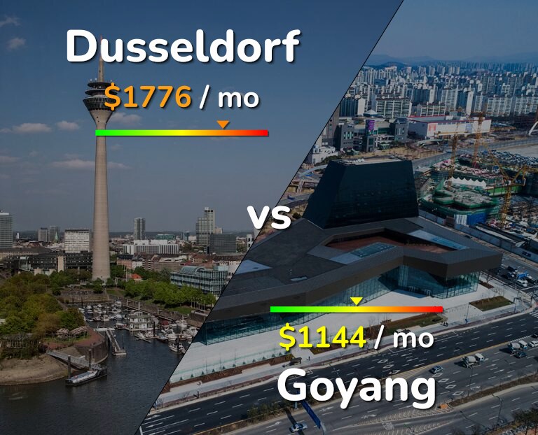 Cost of living in Dusseldorf vs Goyang infographic
