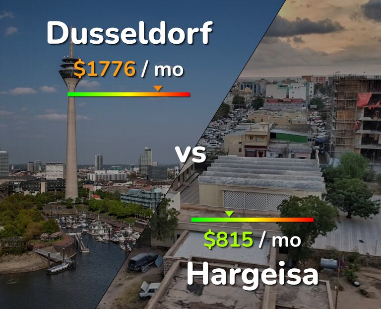 Cost of living in Dusseldorf vs Hargeisa infographic