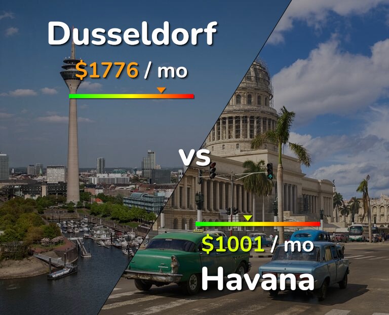 Cost of living in Dusseldorf vs Havana infographic