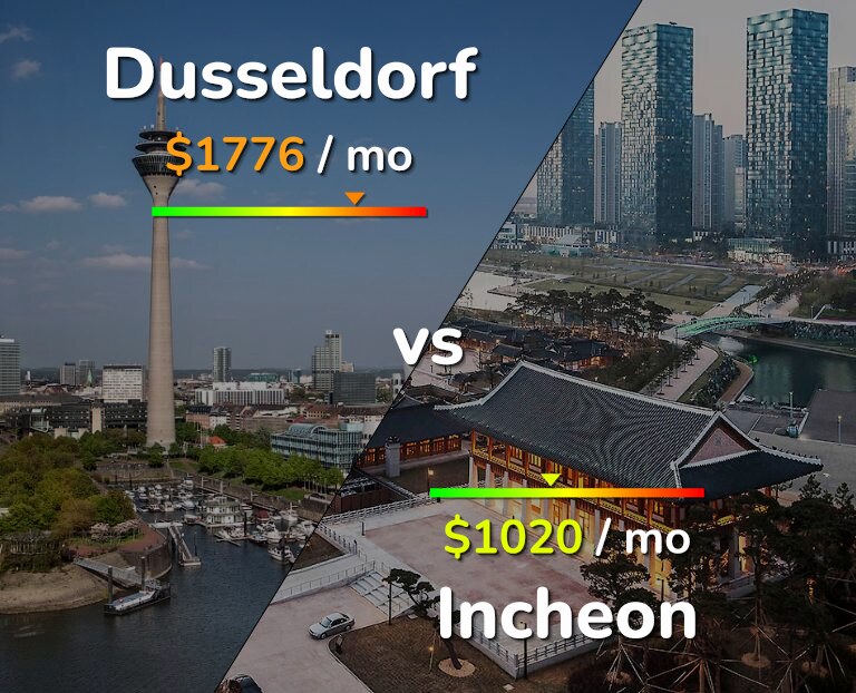 Cost of living in Dusseldorf vs Incheon infographic