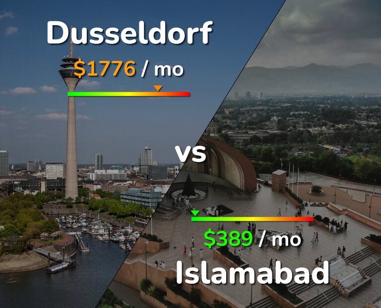 Cost of living in Dusseldorf vs Islamabad infographic