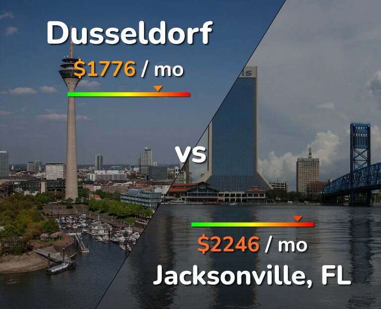 Cost of living in Dusseldorf vs Jacksonville infographic