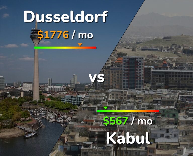 Cost of living in Dusseldorf vs Kabul infographic