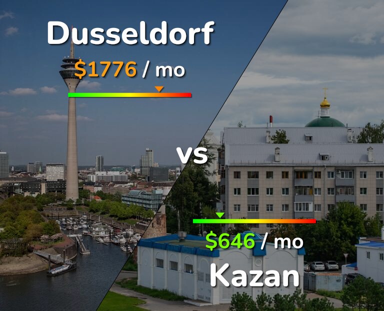 Cost of living in Dusseldorf vs Kazan infographic