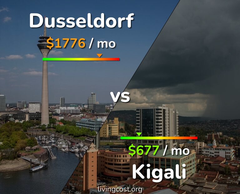 Cost of living in Dusseldorf vs Kigali infographic