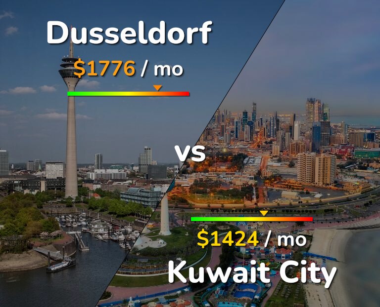 Cost of living in Dusseldorf vs Kuwait City infographic