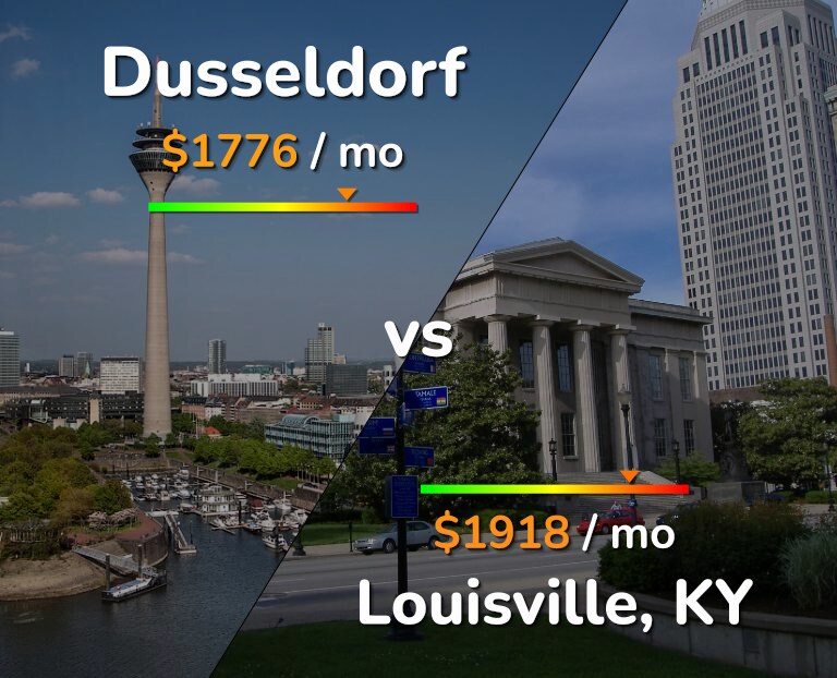 Cost of living in Dusseldorf vs Louisville infographic