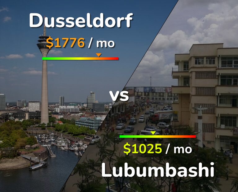 Cost of living in Dusseldorf vs Lubumbashi infographic
